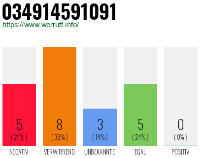 Rufnummer 034914591091 Telefonnummer 034914591091