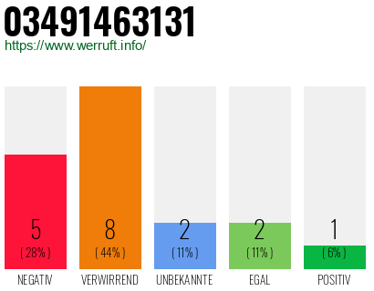 Rufnummer 03491463131 Telefonnummer 03491463131