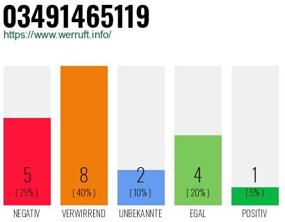 Rufnummer 03491465119 Telefonnummer 03491465119