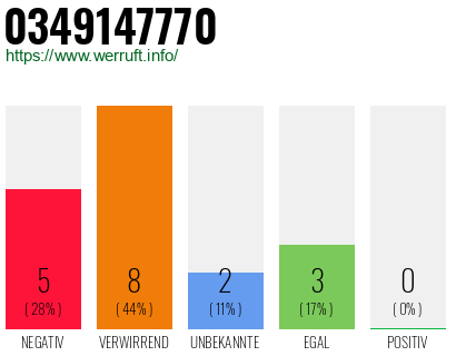 Rufnummer 0349147770 Telefonnummer 0349147770