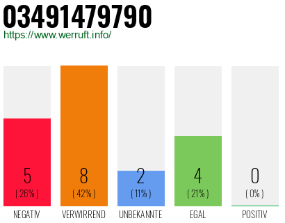 Rufnummer 03491479790 Telefonnummer 03491479790