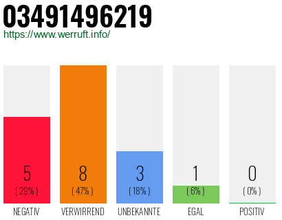 Rufnummer 03491496219 Telefonnummer 03491496219
