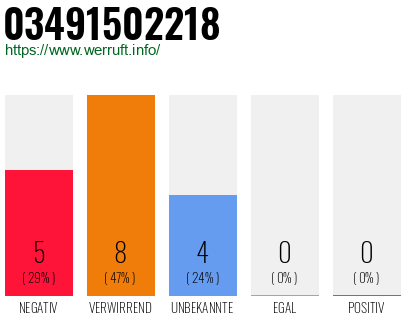 Rufnummer 03491502218 Telefonnummer 03491502218