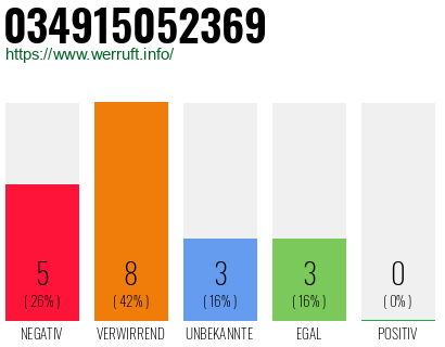 Rufnummer 034915052369 Telefonnummer 034915052369
