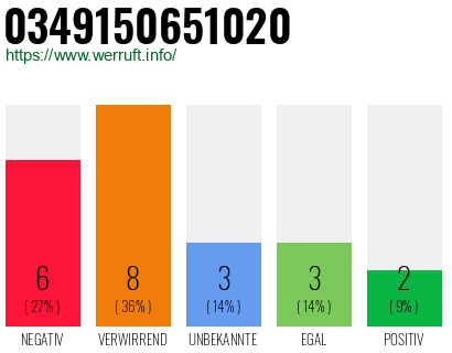 Rufnummer 0349150651020 Telefonnummer 0349150651020