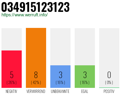 Rufnummer 034915123123 Telefonnummer 034915123123