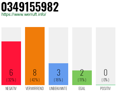 Rufnummer 0349155982 Telefonnummer 0349155982