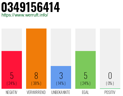 Rufnummer 0349156414 Telefonnummer 0349156414