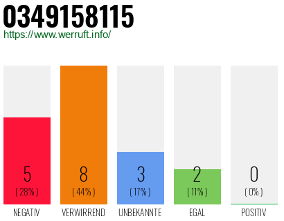Rufnummer 0349158115 Telefonnummer 0349158115