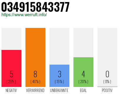 Rufnummer 034915843377 Telefonnummer 034915843377