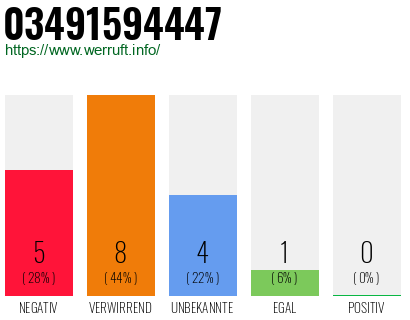 Rufnummer 03491594447 Telefonnummer 03491594447