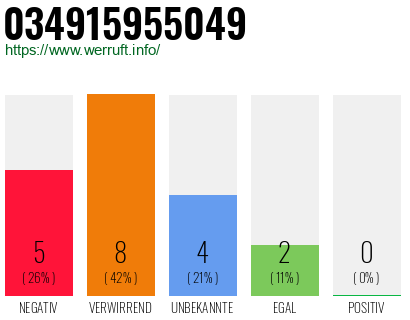 Rufnummer 034915955049 Telefonnummer 034915955049