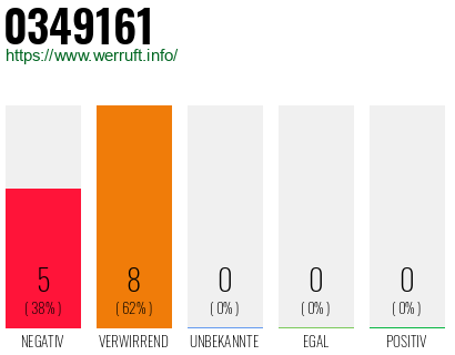 Rufnummer 0349161 Telefonnummer 0349161