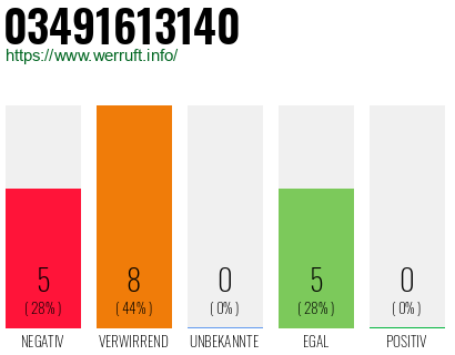 Rufnummer 03491613140 Telefonnummer 03491613140