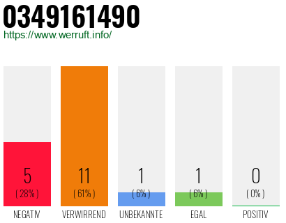 Rufnummer 0349161490 Telefonnummer 0349161490