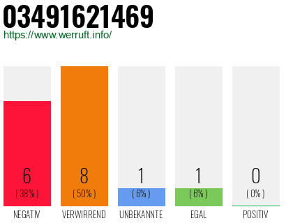 Rufnummer 03491621469 Telefonnummer 03491621469