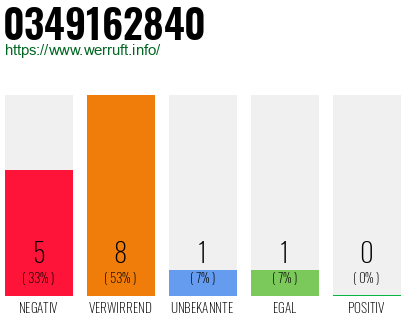 Rufnummer 0349162840 Telefonnummer 0349162840