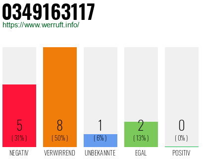 Rufnummer 0349163117 Telefonnummer 0349163117