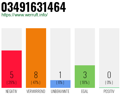 Rufnummer 03491631464 Telefonnummer 03491631464