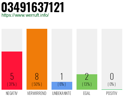 Rufnummer 03491637121 Telefonnummer 03491637121