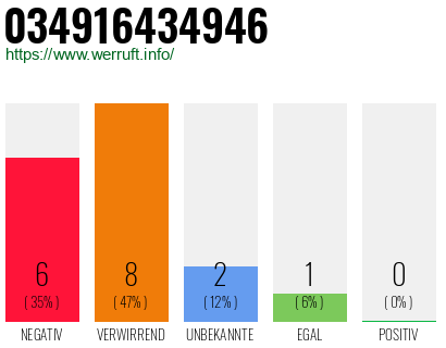 Rufnummer 034916434946 Telefonnummer 034916434946