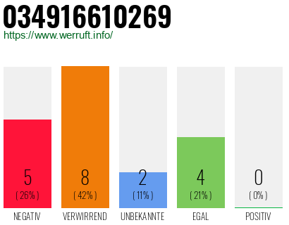 Rufnummer 034916610269 Telefonnummer 034916610269