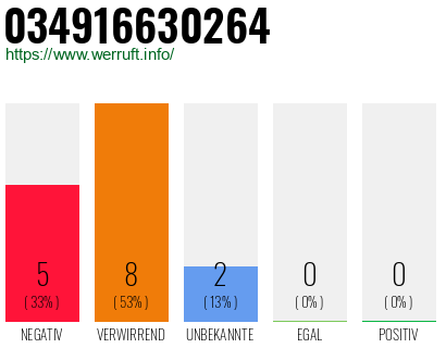 Rufnummer 034916630264 Telefonnummer 034916630264
