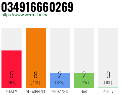 Rufnummer 034916660269 Telefonnummer 034916660269