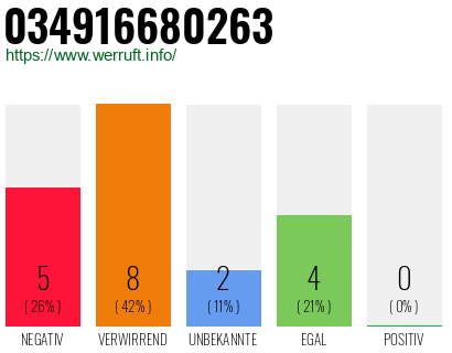 Rufnummer 034916680263 Telefonnummer 034916680263