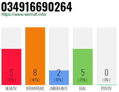 Rufnummer 034916690264 Telefonnummer 034916690264