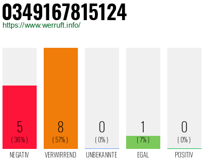 Rufnummer 0349167815124 Telefonnummer 0349167815124