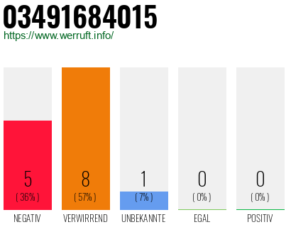 Rufnummer 03491684015 Telefonnummer 03491684015