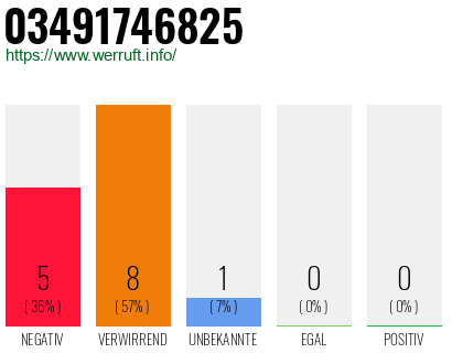Rufnummer 03491746825 Telefonnummer 03491746825