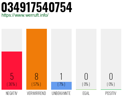 Rufnummer 034917540754 Telefonnummer 034917540754