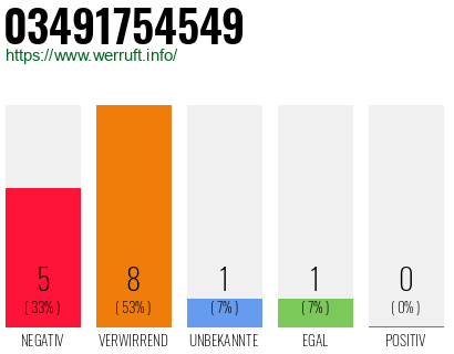 Rufnummer 03491754549 Telefonnummer 03491754549
