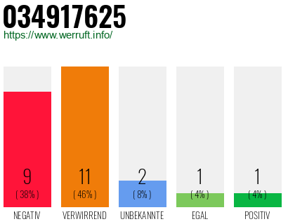 Rufnummer 034917625 Telefonnummer 034917625