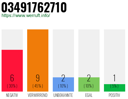 Rufnummer 03491762710 Telefonnummer 03491762710