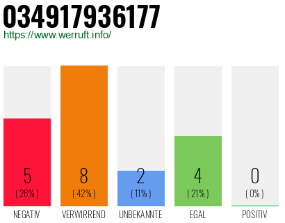 Rufnummer 034917936177 Telefonnummer 034917936177