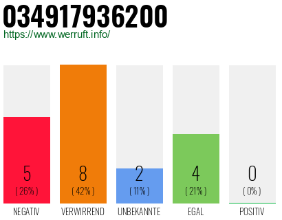 Rufnummer 034917936200 Telefonnummer 034917936200