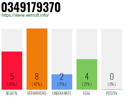 Rufnummer 0349179370 Telefonnummer 0349179370