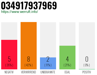 Rufnummer 034917937969 Telefonnummer 034917937969