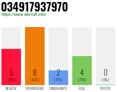Rufnummer 034917937970 Telefonnummer 034917937970