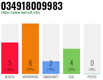Rufnummer 034918009983 Telefonnummer 034918009983