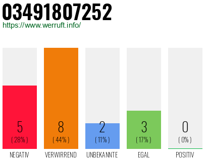 Rufnummer 03491807252 Telefonnummer 03491807252