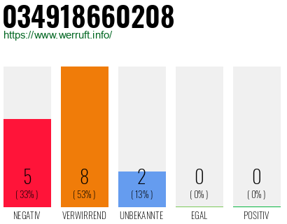Rufnummer 034918660208 Telefonnummer 034918660208