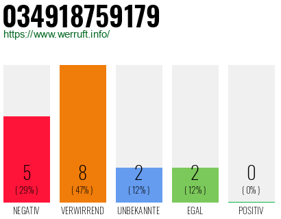 Rufnummer 034918759179 Telefonnummer 034918759179