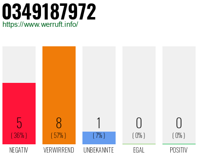 Rufnummer 0349187972 Telefonnummer 0349187972