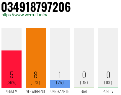 Rufnummer 034918797206 Telefonnummer 034918797206