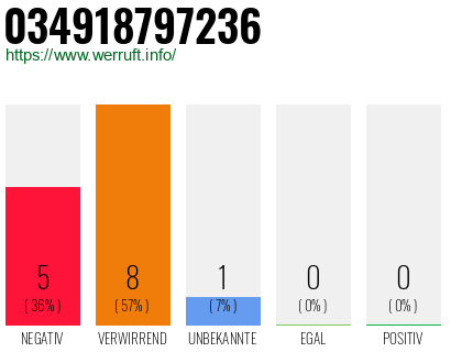 Rufnummer 034918797236 Telefonnummer 034918797236