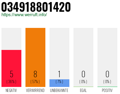 Rufnummer 034918801420 Telefonnummer 034918801420
